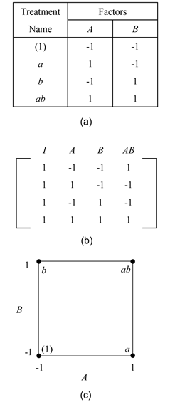 The '"`UNIQ--postMath-00000029-QINU`"' design. Figure (a) displays the experiment design, (b) displays the design matrix and (c) displays the geometric representation for the design. In Figure (b), the column names I, A, B and AB are used. Column I represents the intercept term. Columns A and B represent the respective factor settings. Column AB represents the interaction and is the product of columns A and B.