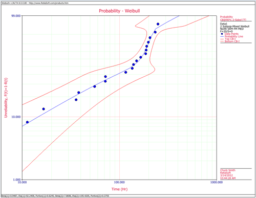 WBprobabilityweibullplot.png