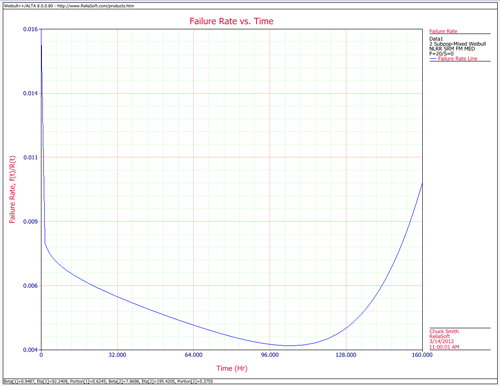 WBfailure rate vs time.png