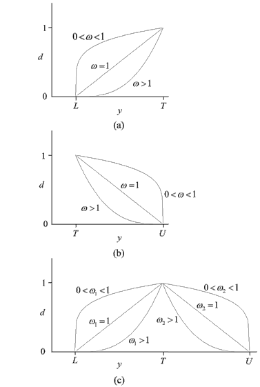 Desirability function plots for different response optimizations: (a) the goal is to maximize the response, (b) the goal is to minimize the response and (c) the goal is to get the response to a target value.