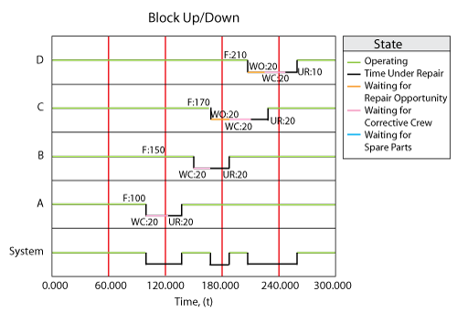 The sequence of events using crews.