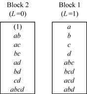 Allocation of treatments to two blocks for the '"`UNIQ--postMath-000001B0-QINU`"' design in the example by confounding interaction of '"`UNIQ--postMath-000001B1-QINU`"' with the blocks.