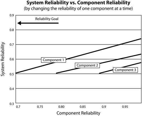 Change in system reliability of a three-unit series system due to increasing the reliability of just one component.