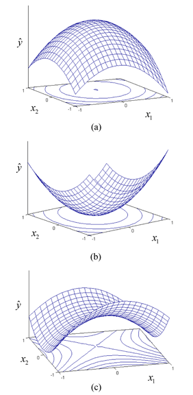 Types of second order response surfaces and their contour plots. (a) shows the surface with a maximum point, (b) shows the surface with a minimum point and (c) shows the surface with a saddle point.