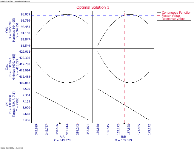 Optimum solution from Weibull++ for the three responses of yield, cost, and pH.