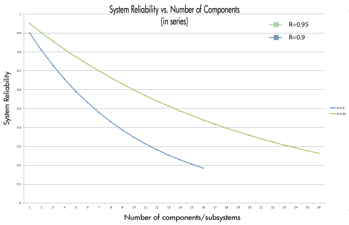 Effect of the number of component in a series configuration for two different cases