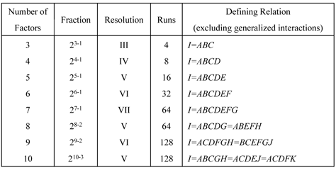 Highest resolution designs available for fractional factorial designs with 3 to 10 factors.