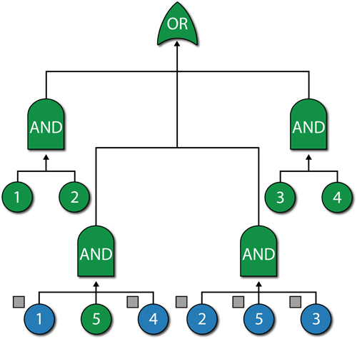 A fault tree representation using mirrored blocks (events) of the complex RBD.