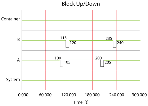 Behavior of a simple load sharing system.