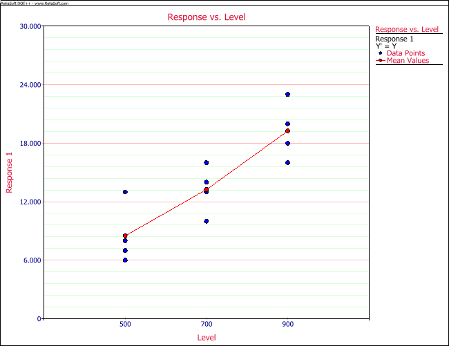 Plot of residuals against fitted values for the single factor experiment in the first table.