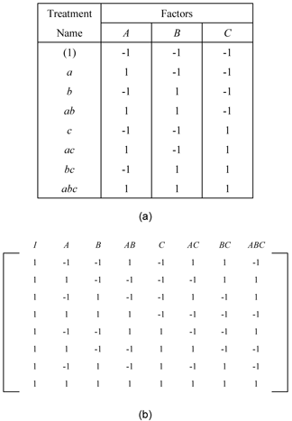 The '"`UNIQ--postMath-00000044-QINU`"' design. Figure (a) shows the experiment design and (b) shows the design matrix.