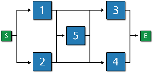 A complex RBD that cannot be represented by a fault tree unless duplicate events are utilized.