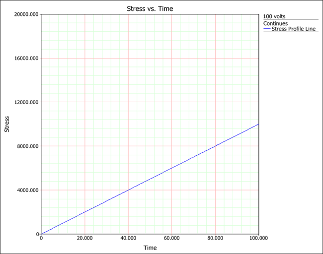 File:Cum Damage Stress Profile 100 volts plot.png