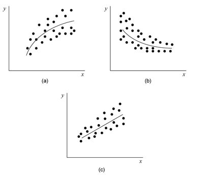 Transformations on for a few possible scatter plots. Plot (a) may require a square root transformation, (b) may require a logarithmic transformation and (c) may require a reciprocal transformation.