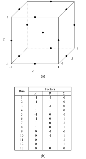 Box-Behnken design for three factors: (a) shows the geometric representation and (b) shows the design.