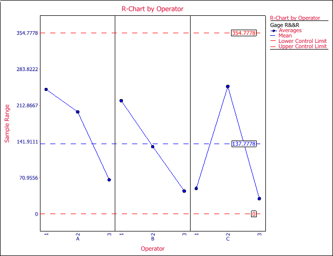 R chart by operator for the gage R&R study using crossed design.