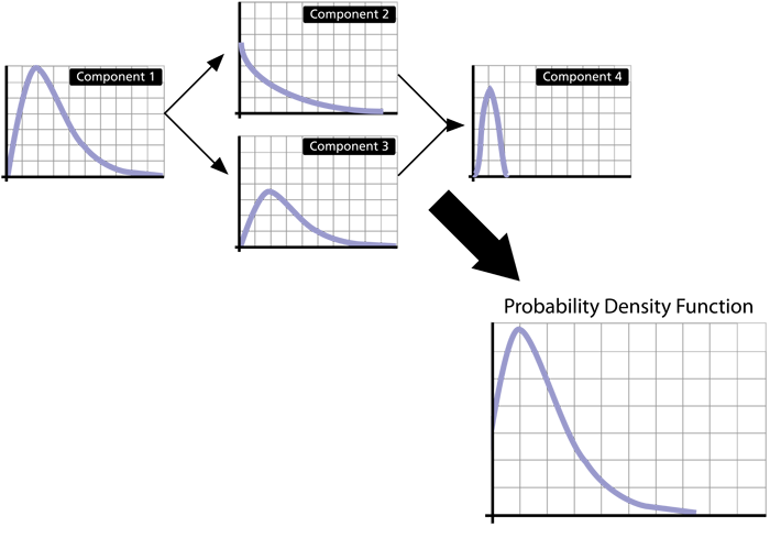 Obtaining the system's pdf from the pdfs of the components.
