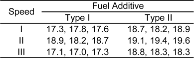 Mileage data for different speeds and fuel additive types.