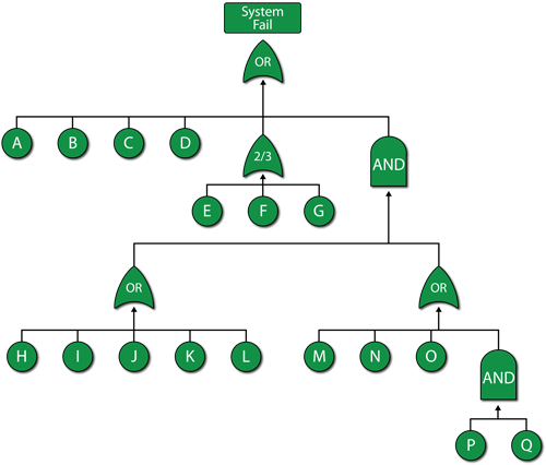 A sample FTD using different gates.