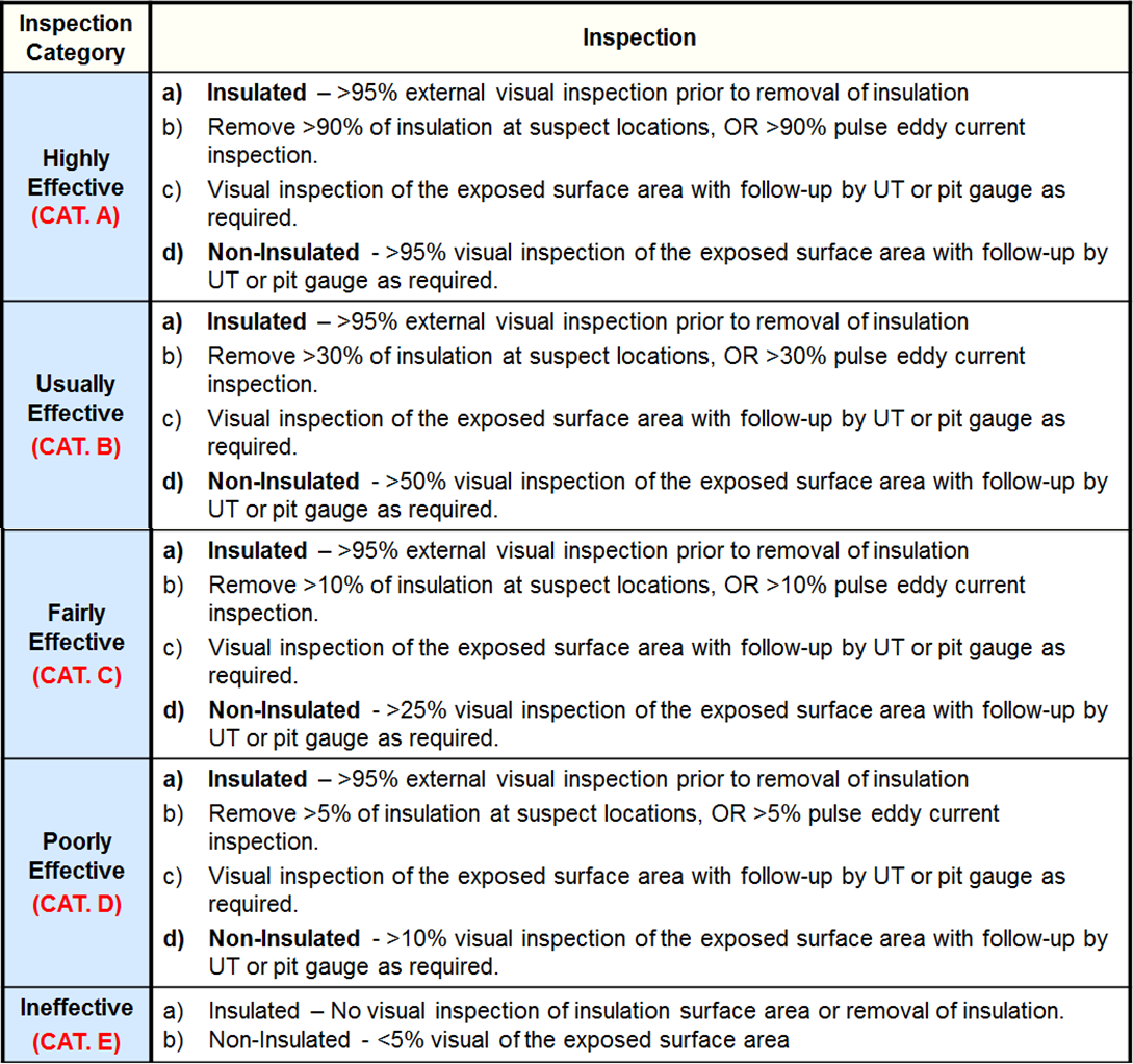 Inspection Effectiveness - Tank Shell Course External Corrosion.png