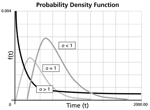 Pdf of the lognormal distribution with different log-std values.