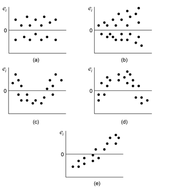 Possible residual plots (against fitted values, time or run-order) that can be obtained from simple linear regression analysis.