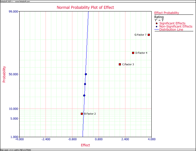 Normal probability plot of effects for the experiment in the example.