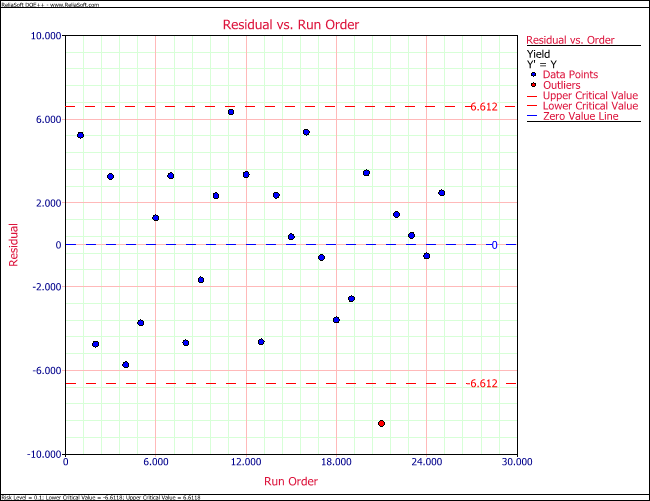 Plot of residuals against run order for the data.
