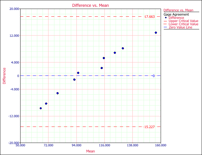 Difference vs Mean plot for gage agreement study with a linear trend