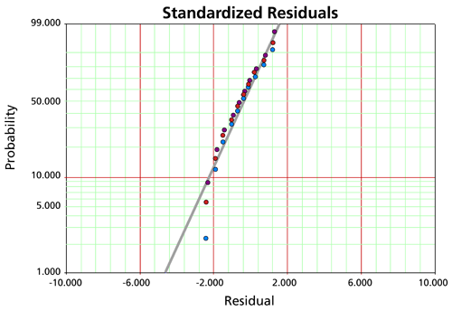 Probability plot of standardized residuals.