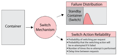 The standby container acts as the switch, thus the failure distribution of the container is the failure distribution of the switch. The container can also fail when called upon to switch.