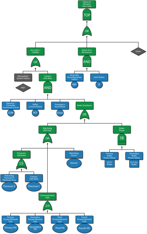 A: A sample fault tree for a robot manipulator, showing all items in a single tree.