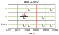 A system up/down plot illustrating a probabilistic failure time and repair duration for component B.