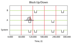 A system up/down plot illustrating a probabilistic failure time and repair duration for component B.