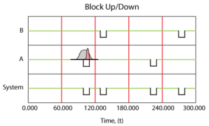 A system up/down plot illustrating a probabilistic failure time and repair duration for component B.