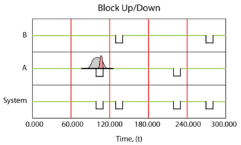 A system up/down plot illustrating a probabilistic failure time and repair duration for component B.