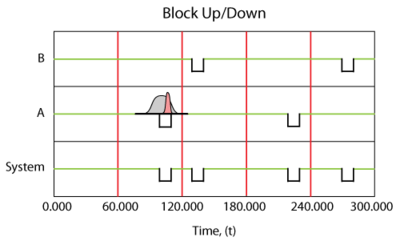 A system up/down plot illustrating a probabilistic failure time and repair duration for component B.