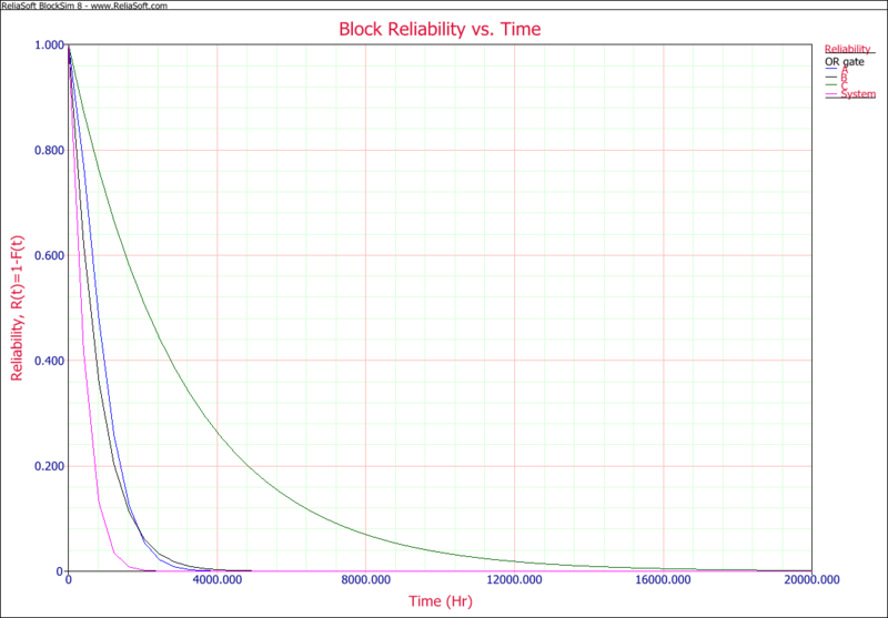 File:Block Reliability vs. Time.png