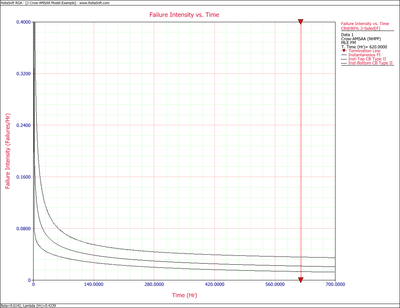 Instantaneous failure intensity with 2-sided 90% Fisher Matrix confidence bounds.