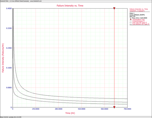 Instantaneous failure intensity with 2-sided 90% Fisher Matrix confidence bounds.