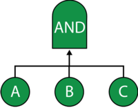 Using an AND gate to represent an inhibit relationship.