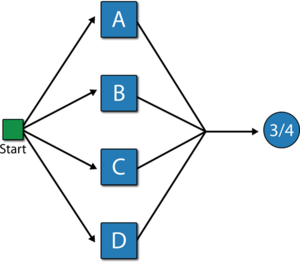 Equivalent representation of the 2-out-of-4 Voting OR gate.