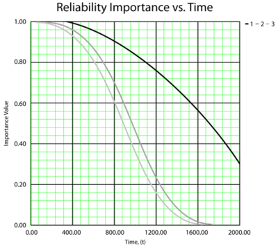 Reliability Importance vs. time plot.
