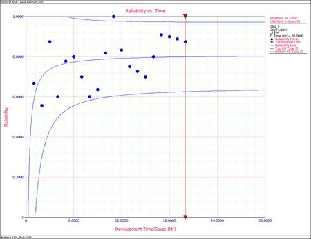 Predicted reliability with 90% confidence bounds.