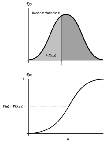 Graphical representation of the relationship between pdf and cdf.