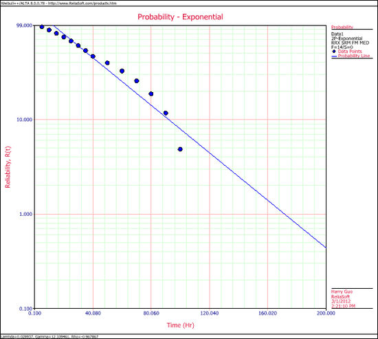 Exponential Distribution Example 3 Plot.png