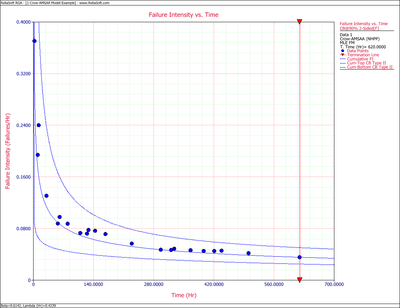 Cumulative failure intensity with 2-sided 90% Fisher Matrix confidence bounds.