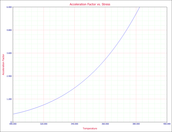 Acceleration facton versus temperature given a constant voltage of 2V