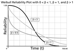 The effect of values of [math]\displaystyle{ \beta }[/math] on the Weibull reliability plot.