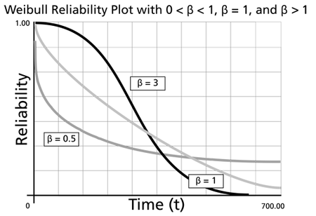 The effect of values of [math]\displaystyle{ \beta }[/math] on the Weibull reliability plot.